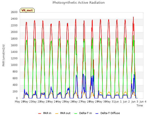 plot of Photosynthetic Active Radiation