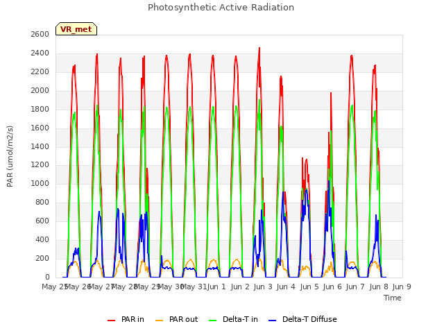 plot of Photosynthetic Active Radiation