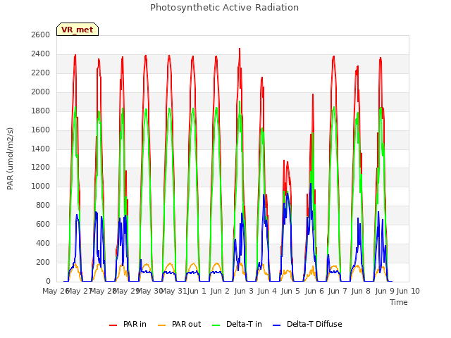 plot of Photosynthetic Active Radiation