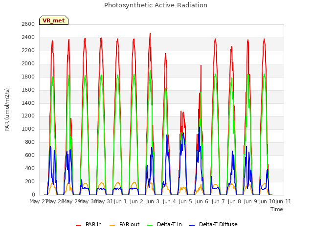 plot of Photosynthetic Active Radiation