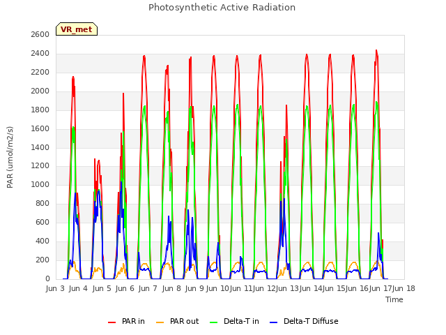 plot of Photosynthetic Active Radiation