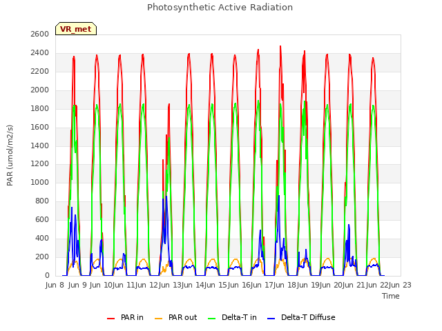 plot of Photosynthetic Active Radiation