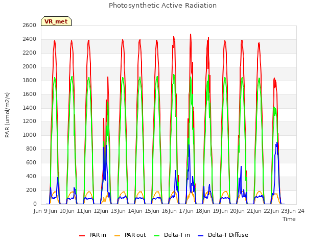 plot of Photosynthetic Active Radiation