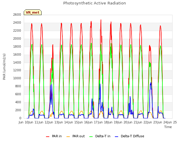 plot of Photosynthetic Active Radiation