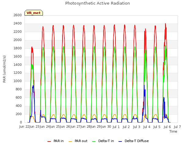 plot of Photosynthetic Active Radiation