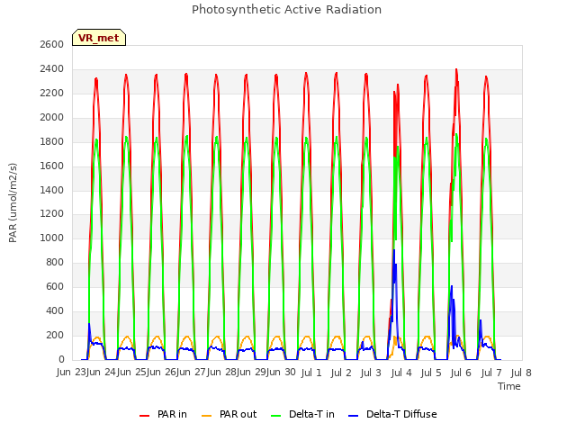 plot of Photosynthetic Active Radiation