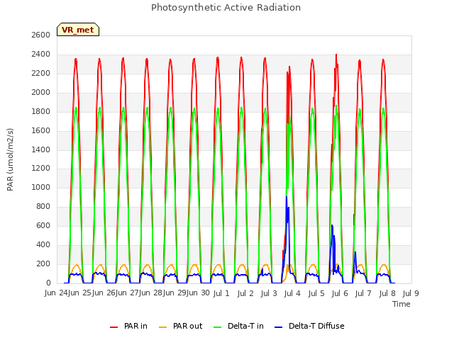 plot of Photosynthetic Active Radiation