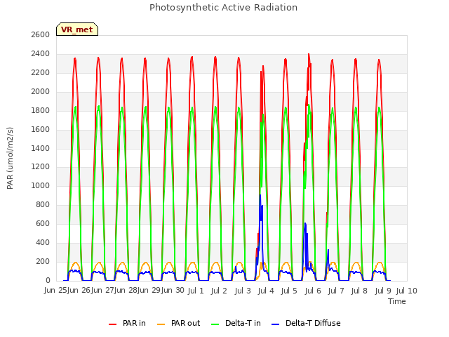 plot of Photosynthetic Active Radiation