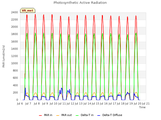 plot of Photosynthetic Active Radiation