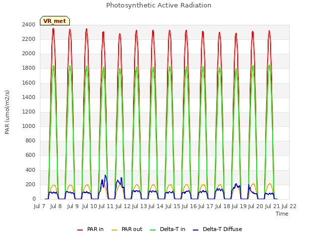 plot of Photosynthetic Active Radiation