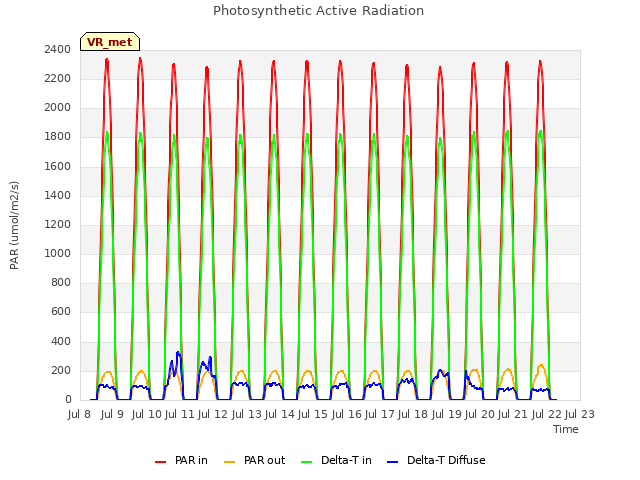 plot of Photosynthetic Active Radiation