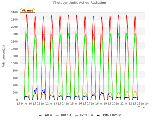 plot of Photosynthetic Active Radiation