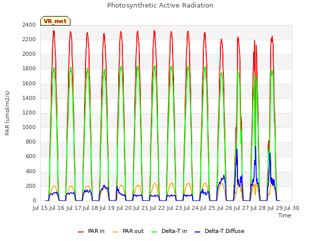 plot of Photosynthetic Active Radiation
