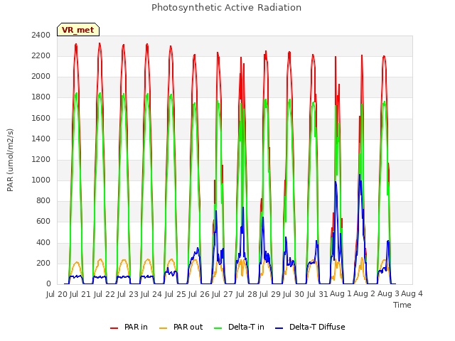 plot of Photosynthetic Active Radiation