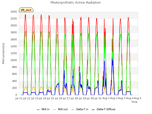 plot of Photosynthetic Active Radiation