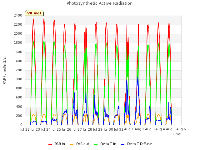 plot of Photosynthetic Active Radiation