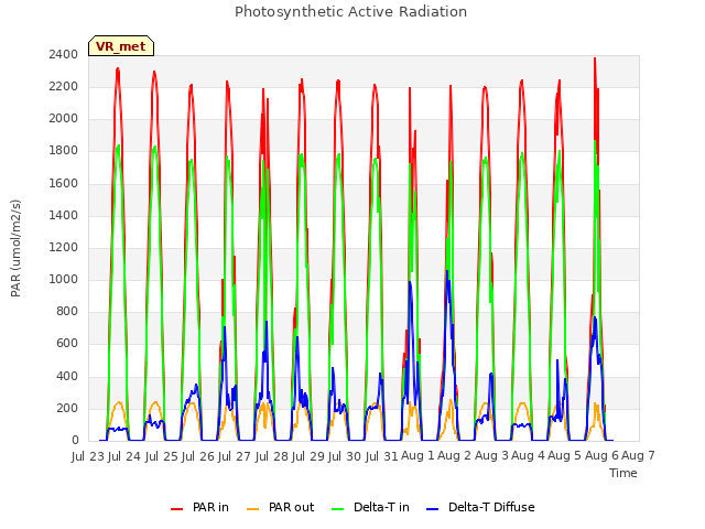 plot of Photosynthetic Active Radiation