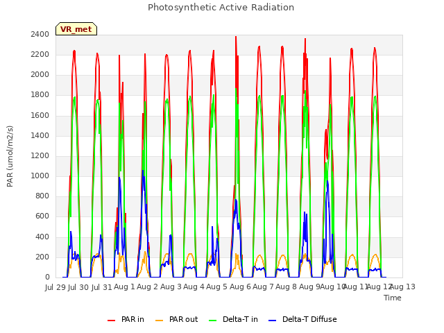 plot of Photosynthetic Active Radiation