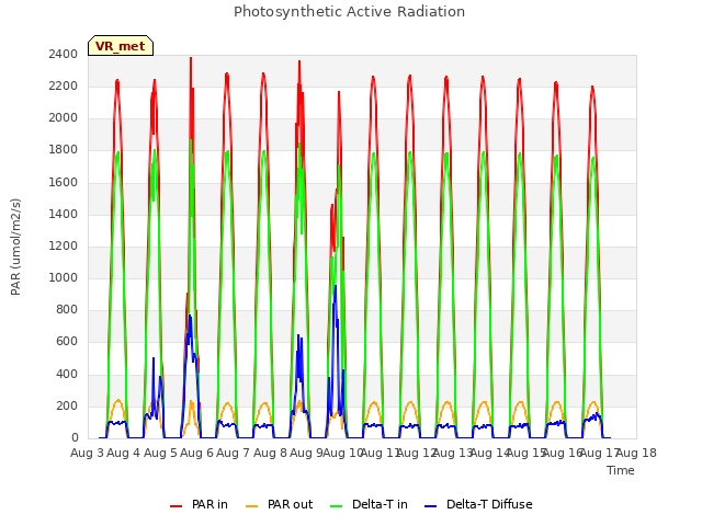 plot of Photosynthetic Active Radiation