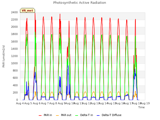 plot of Photosynthetic Active Radiation