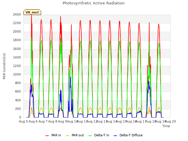 plot of Photosynthetic Active Radiation