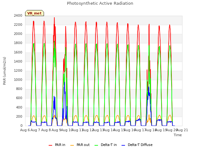 plot of Photosynthetic Active Radiation