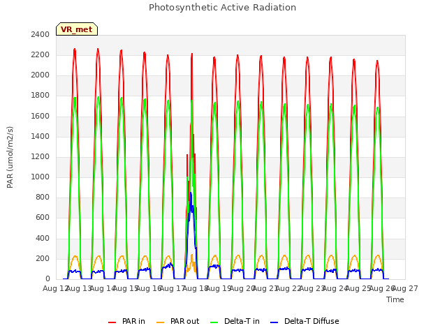 plot of Photosynthetic Active Radiation