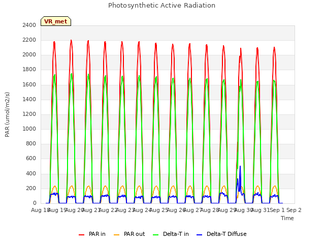 plot of Photosynthetic Active Radiation