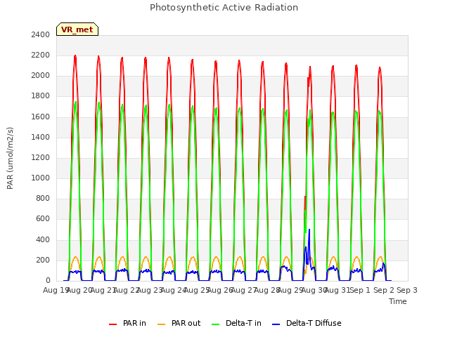 plot of Photosynthetic Active Radiation