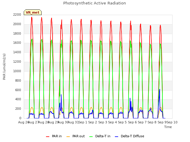 plot of Photosynthetic Active Radiation