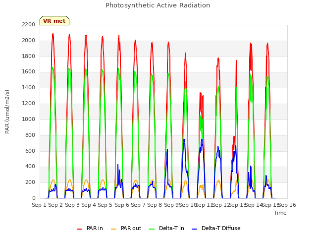 plot of Photosynthetic Active Radiation