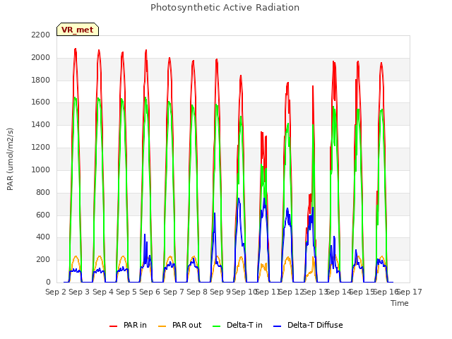 plot of Photosynthetic Active Radiation