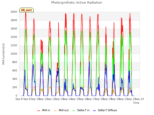 plot of Photosynthetic Active Radiation