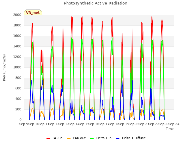 plot of Photosynthetic Active Radiation