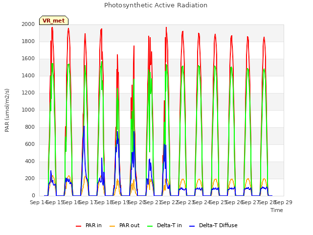 plot of Photosynthetic Active Radiation