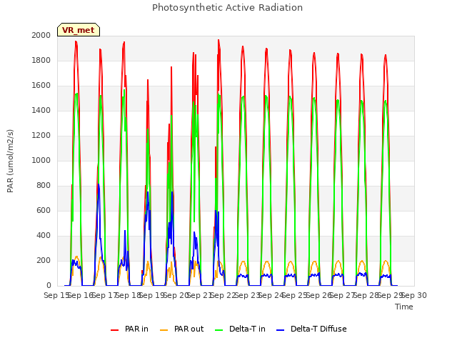 plot of Photosynthetic Active Radiation