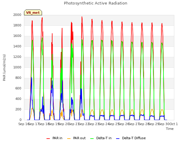 plot of Photosynthetic Active Radiation