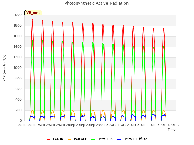 plot of Photosynthetic Active Radiation