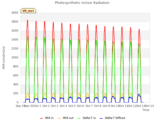 plot of Photosynthetic Active Radiation