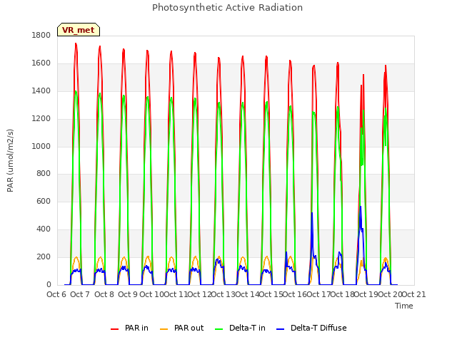 plot of Photosynthetic Active Radiation