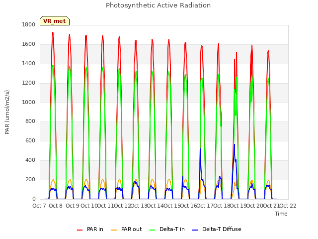 plot of Photosynthetic Active Radiation