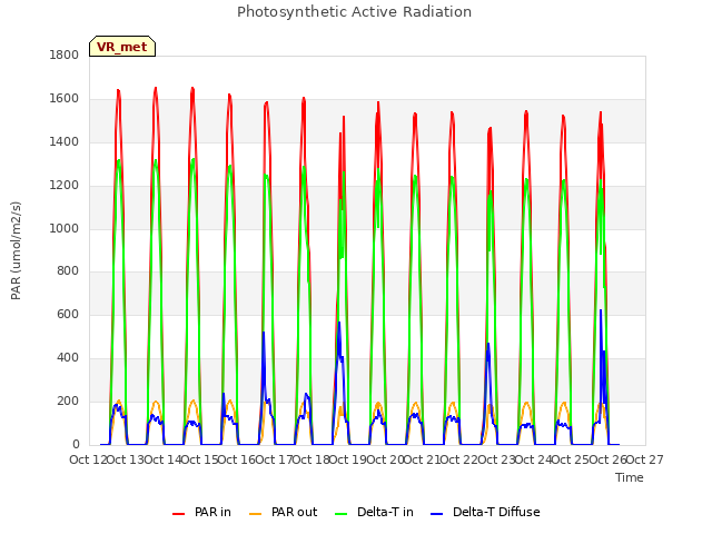 plot of Photosynthetic Active Radiation