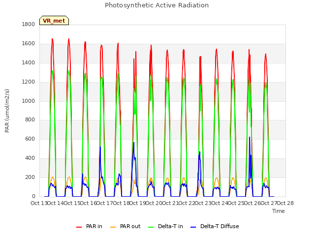 plot of Photosynthetic Active Radiation