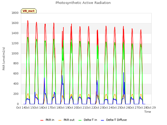 plot of Photosynthetic Active Radiation