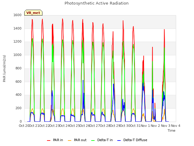 plot of Photosynthetic Active Radiation