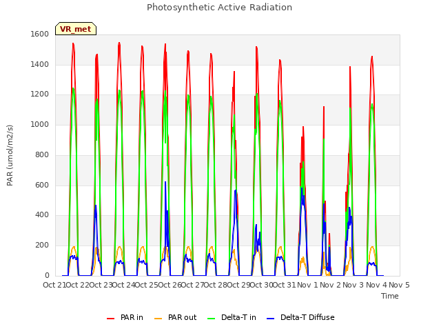 plot of Photosynthetic Active Radiation