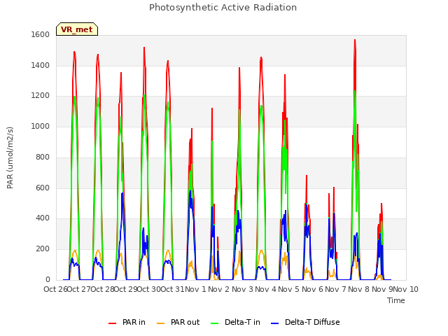 plot of Photosynthetic Active Radiation