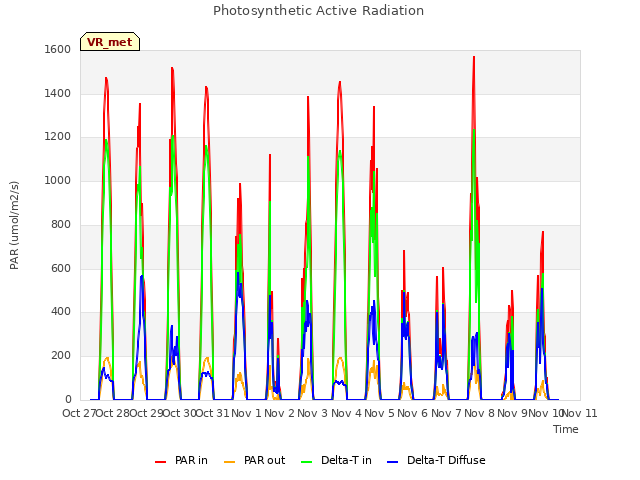 plot of Photosynthetic Active Radiation