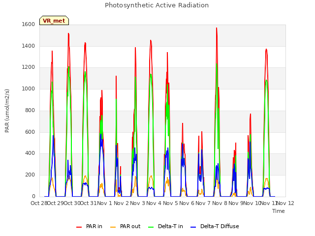 plot of Photosynthetic Active Radiation