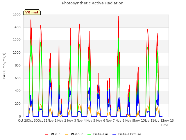 plot of Photosynthetic Active Radiation